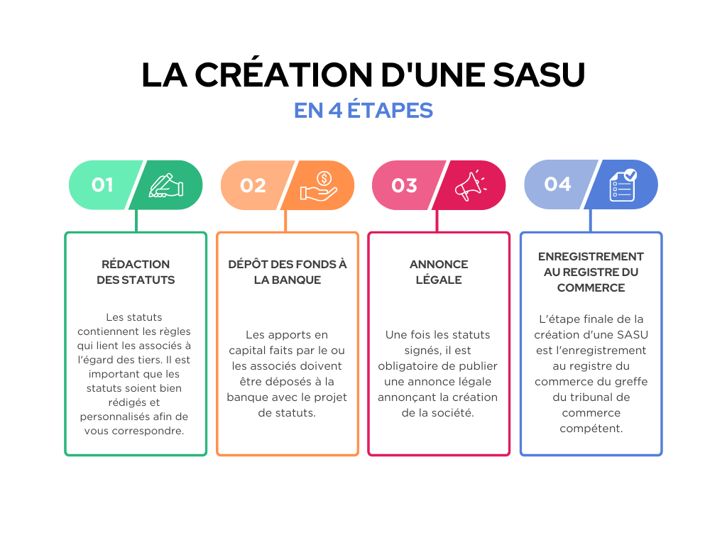 Les étapes de la création d'une SASU