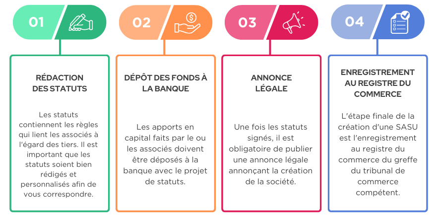 Les étapes de la création d'une SASU