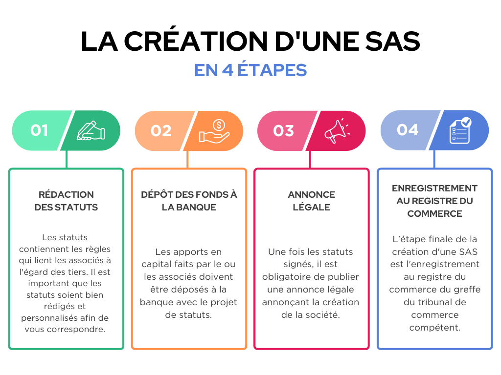 Les étapes de création d'une SAS