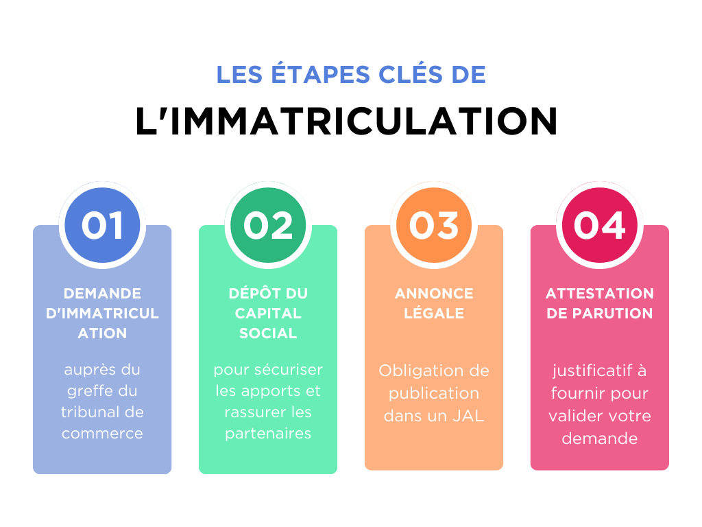 Les étapes clés de l'immatriculation