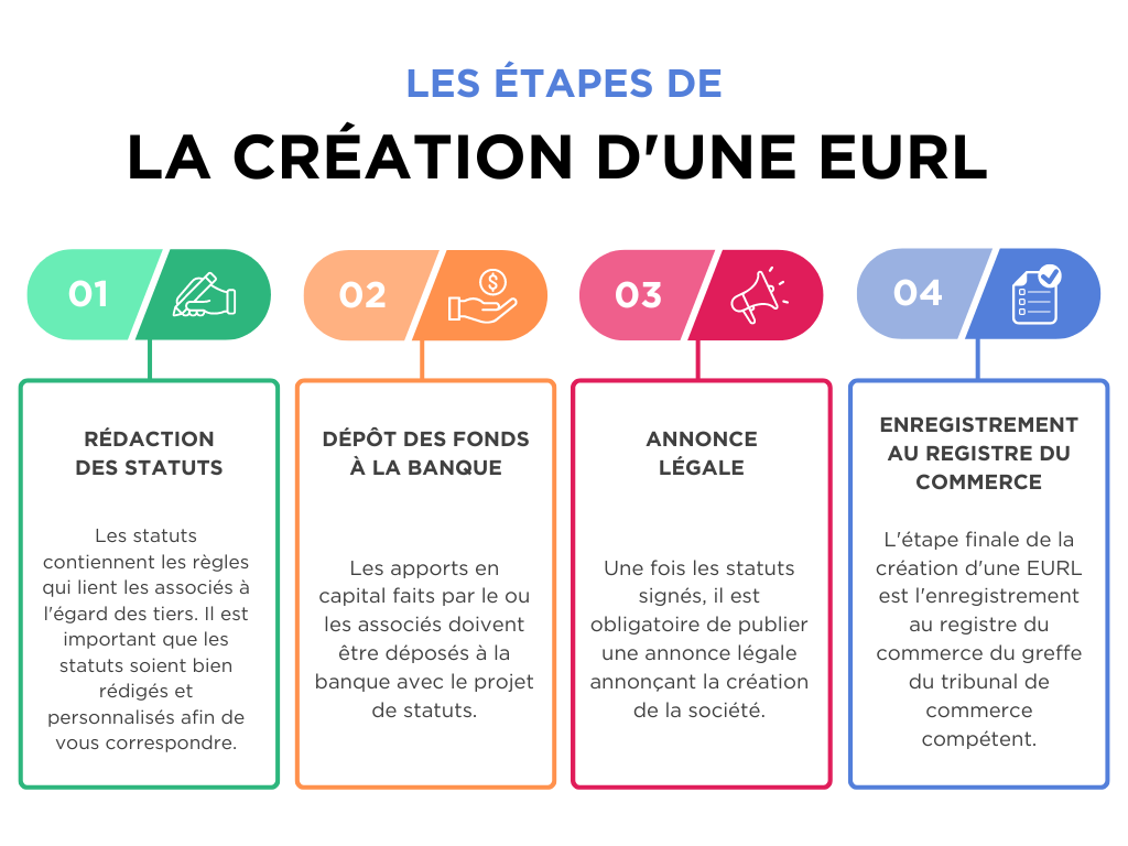 Les étapes de création d'une EURL