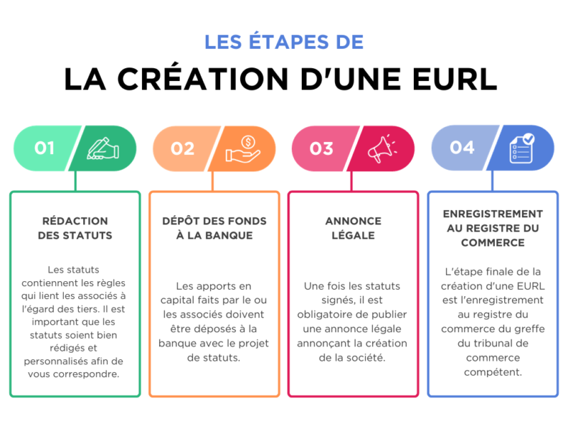 Étapes de la création d'une EURL en ligne