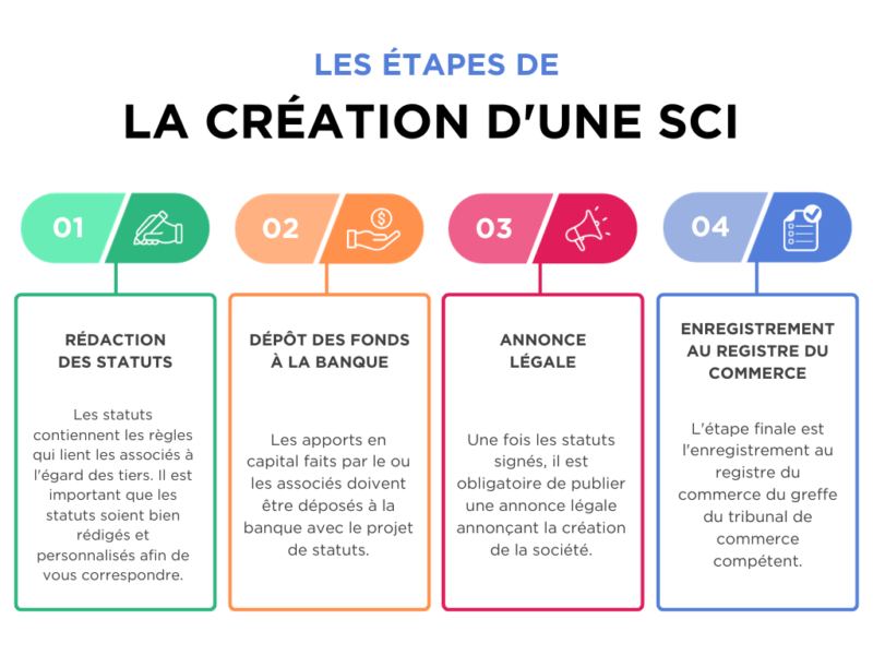 Étapes de la création de SCI