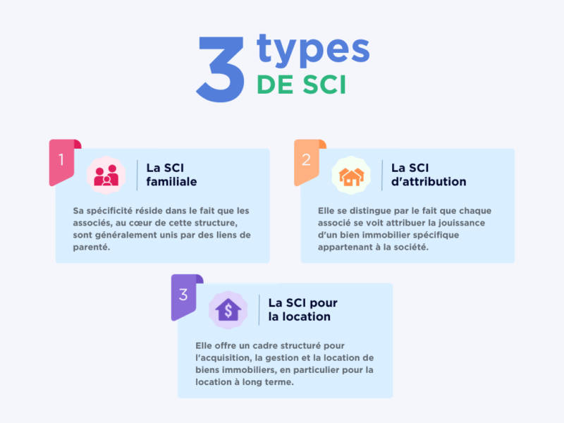 types de SCI