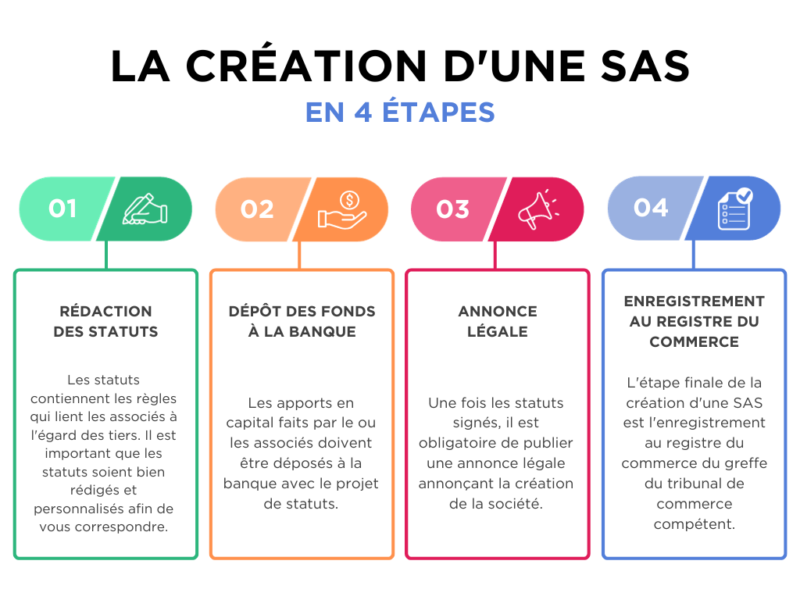 Les étapes de la création SAS