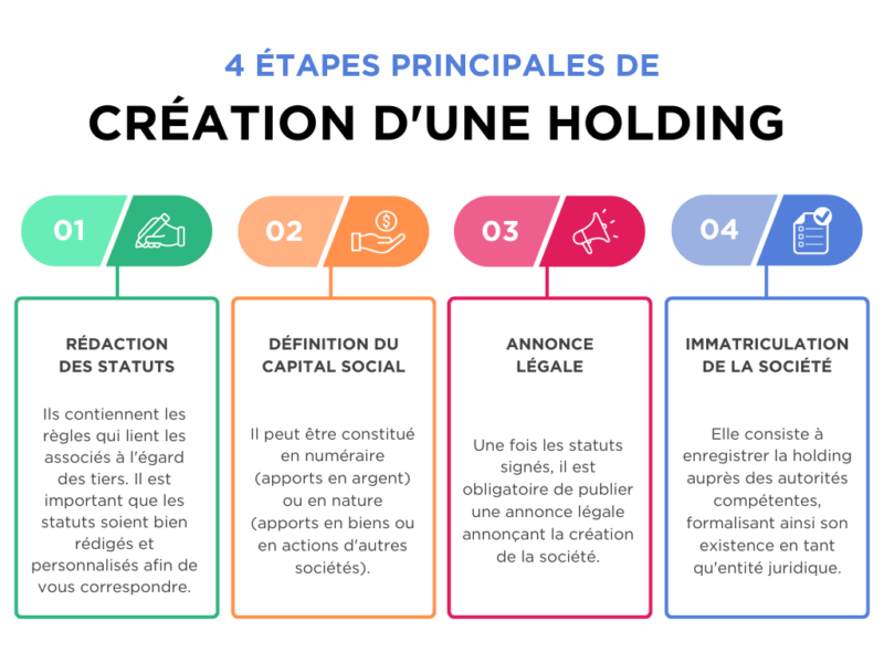 Procédure de création d'une holding