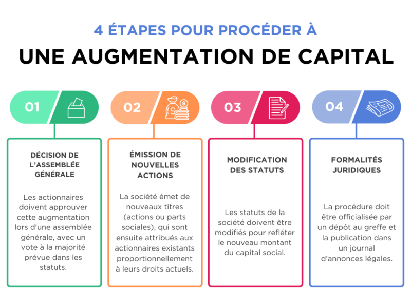 etapes augmentation capital